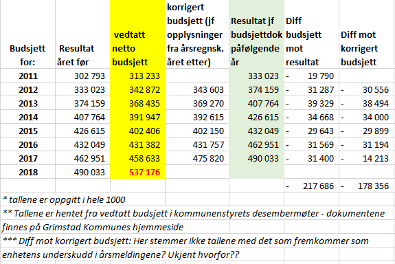budsjett tabell pr 24 august